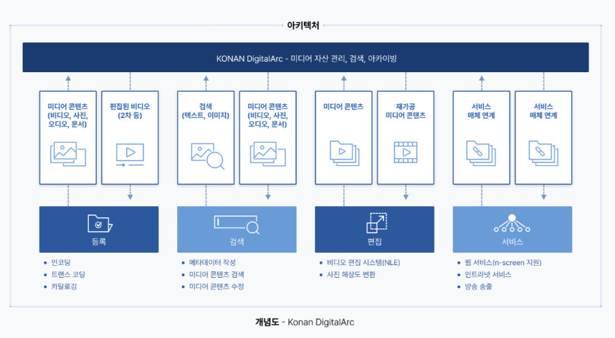 Konan DigitalArc-개념도-구성도