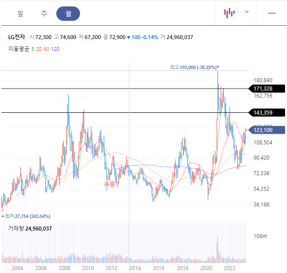 LG전자 월봉차트