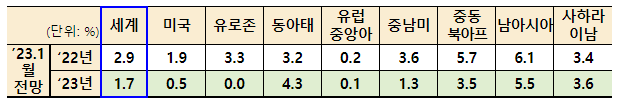 2023세계경제전망