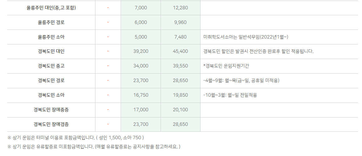 울릉도 사동항 - 독도 여객운임표