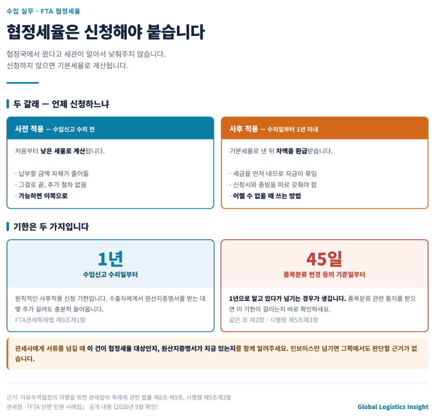 원산지증명서가 늦게 왔습니다 &mdash; 협정세율은 나중에도 받을 수 있습니다
