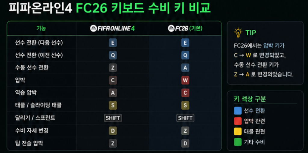 피파온라인4 FC26 선수 전환 압박 태클 키 비교