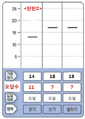 2025 기초학력진단평가 초등학교 미달기준점수