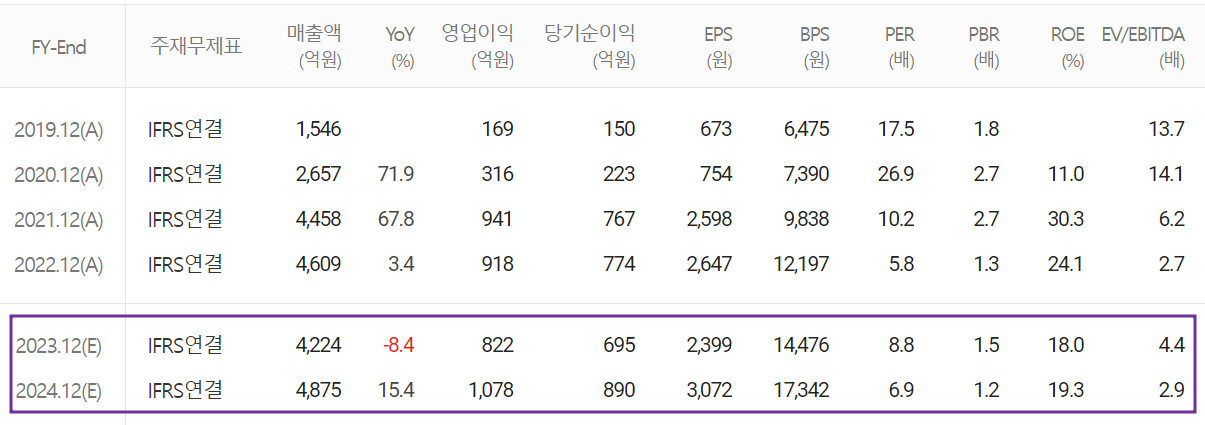 피에스케이 - 컨센서스(2023.04)