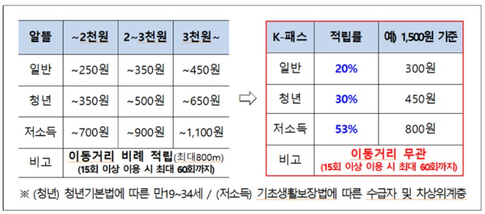 알뜰-교통카드와-K-패스-비교