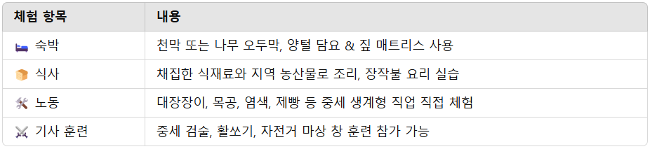 중세 사람처럼 살아보는 몰입형 친환경 체험