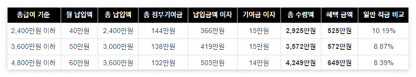 월납입액에 따른 혜택금액