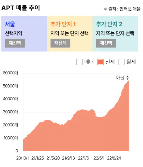 전세 폭락 매물 급증