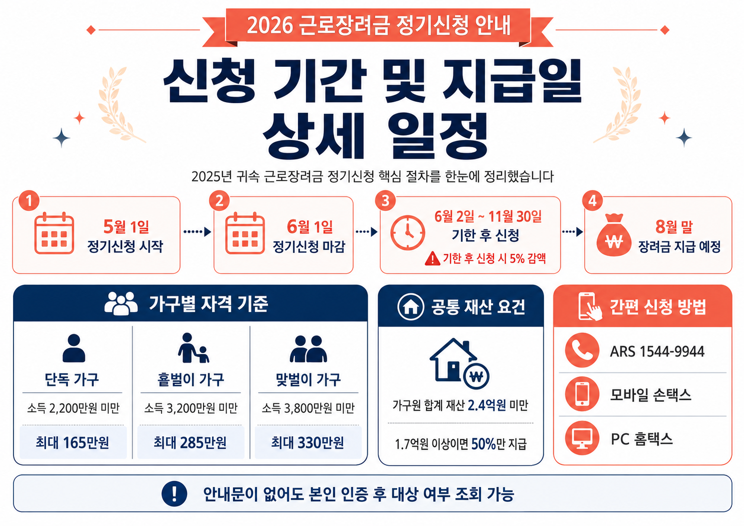 2026 근로장려금 정기신청 기간 및 지급일 조회 (최대 330만원) 주의사항 및 신청 완료