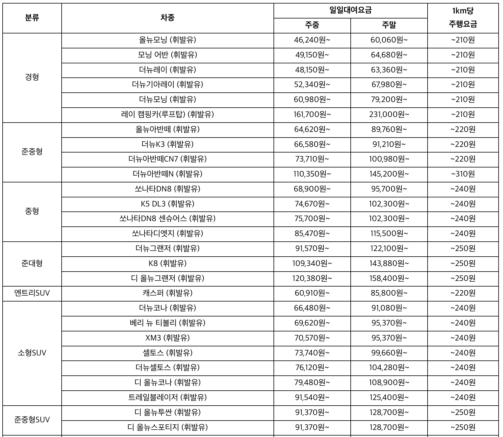 쏘카 홈페이지 출처&amp;#44; 쏘카 차종별 일일대여요금 및 주행 요금표