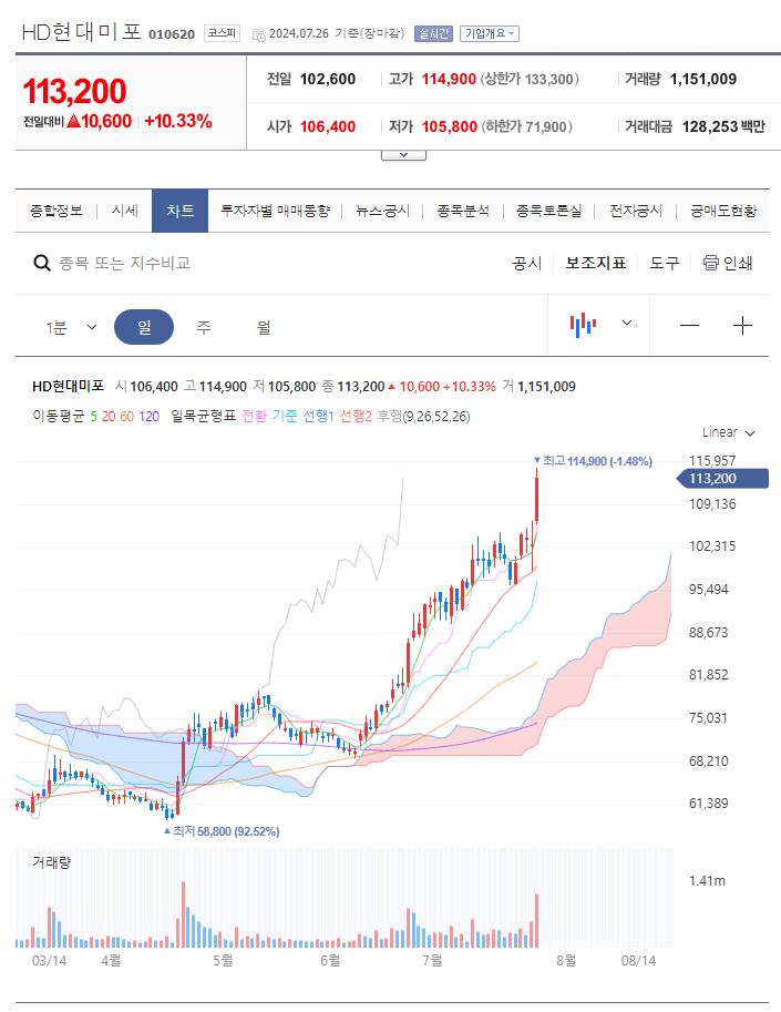HD현대미포 주가 분석
