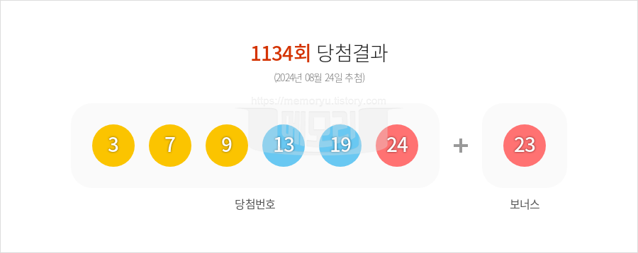 로또당첨번호조회 1134회 (2024년 08월 24일 추첨) 1등 당첨 번호 3 7 9 13 19 24 보너스 23, 1등 당첨 판매점 동행복권 로또645
