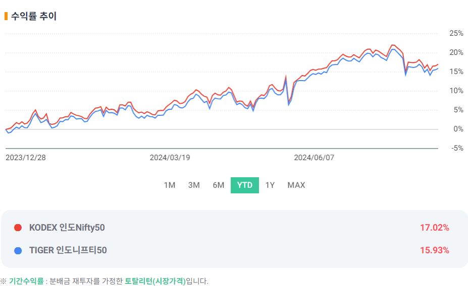 인도 ETF YTD 수익율 비교