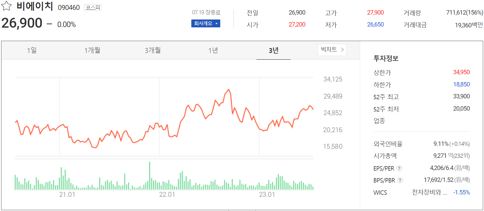 비에이치 - 주가 정보(2023.07.19)