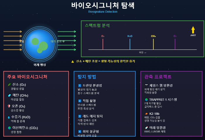 바이오시그니처의 과학