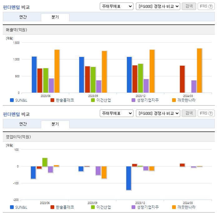 SUN&L_업종분석