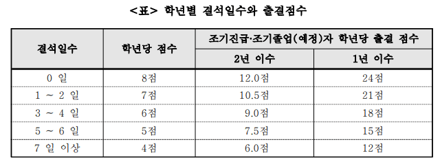 출결점수표