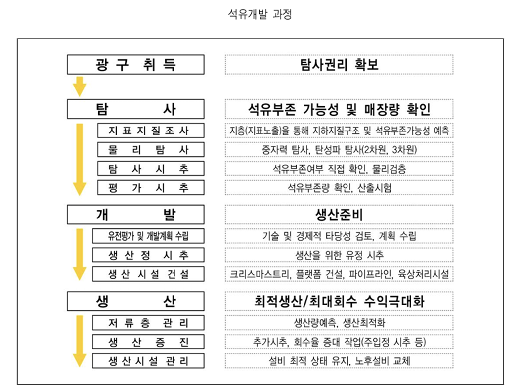 석유 산업 업스트림의 세부 사업단계와 주요 작업