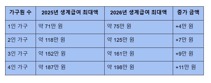 2026 생계급여 변경사항