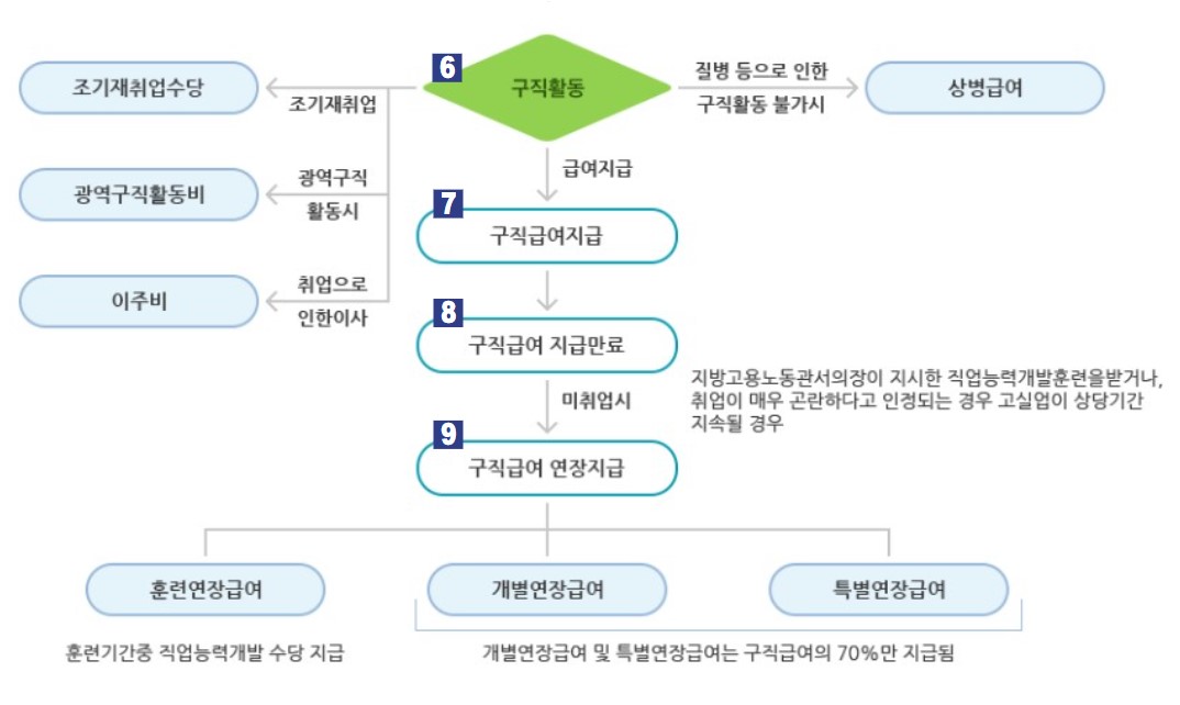 실업급여