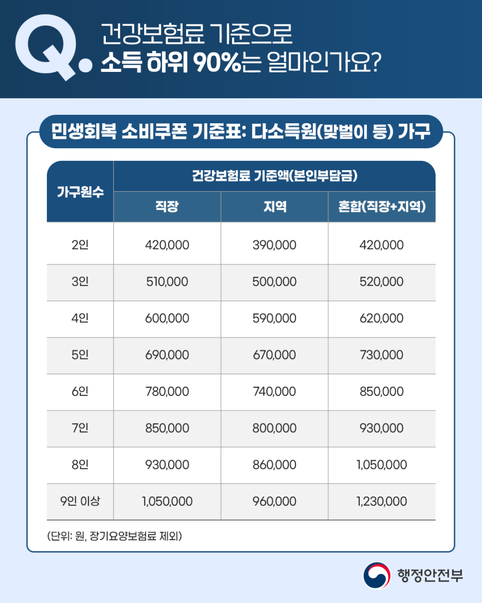 건강보험료 기준으로 소득하위 90%는 얼마인가요?
"민생회복 소비쿠폰 기준표 : 맞벌이(다소득)"