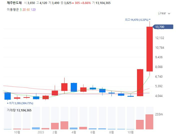 온디바이스AI관련주대장주수혜주TOP5_제주반도체