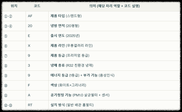 삼성 에어컨 모델명 보는 법