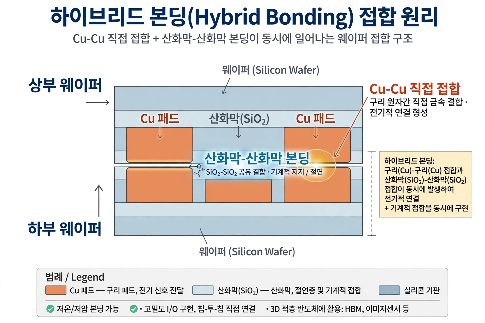 하이브리드 본딩 개념도