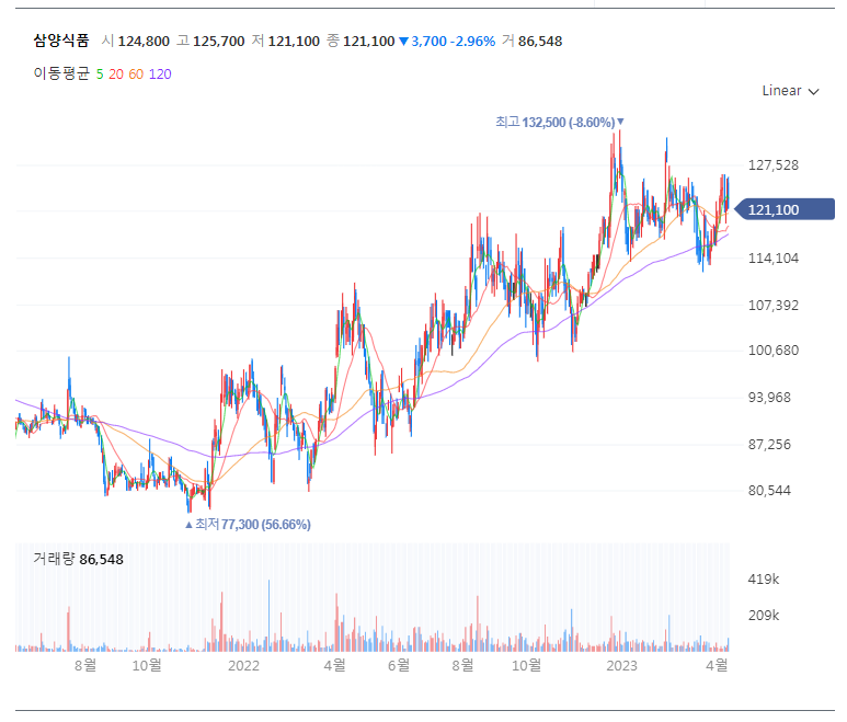 삼양식품 일봉차트