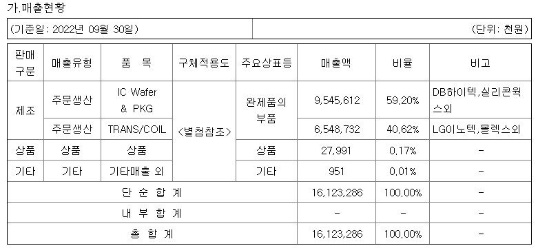 크로바하이텍 매출현황