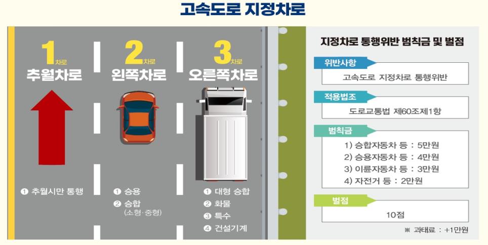 통행예시 및 과태료
