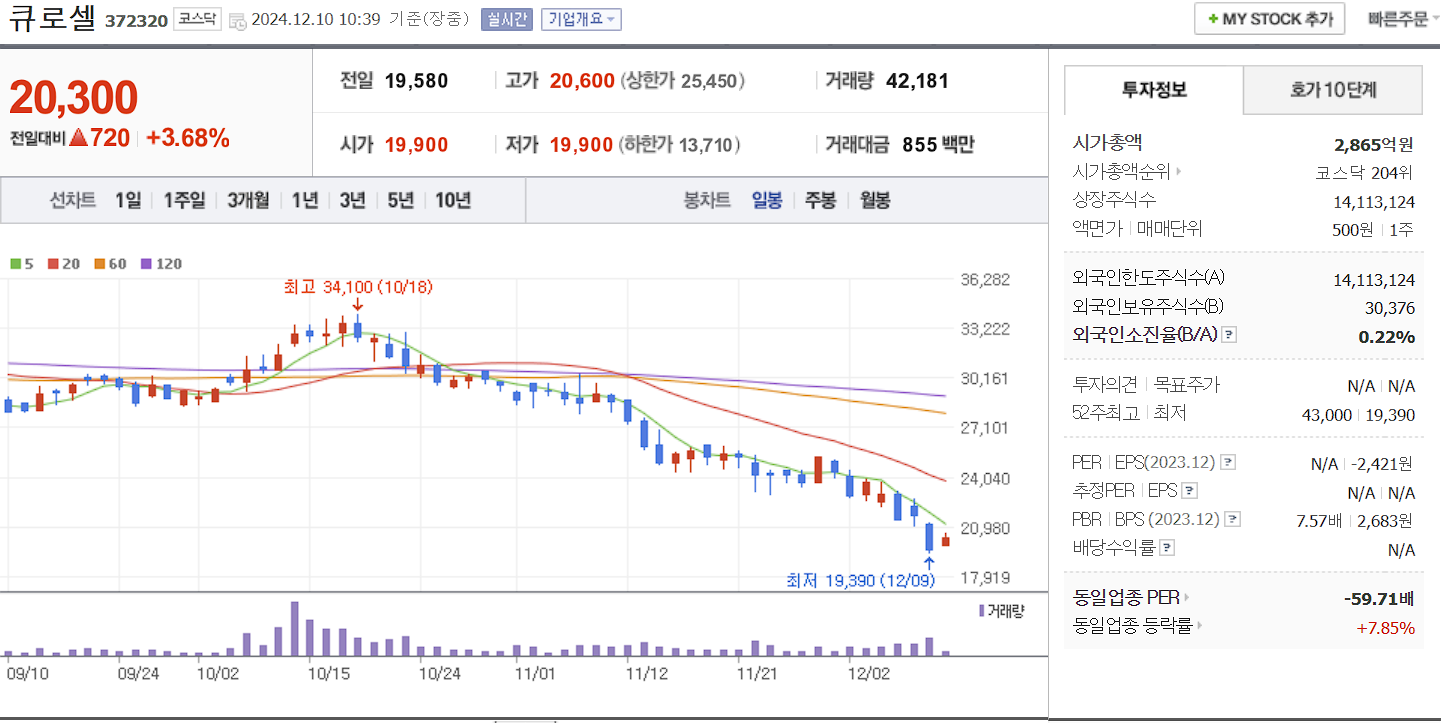 유전자 치료제 관련주 큐로셀 일봉 차트