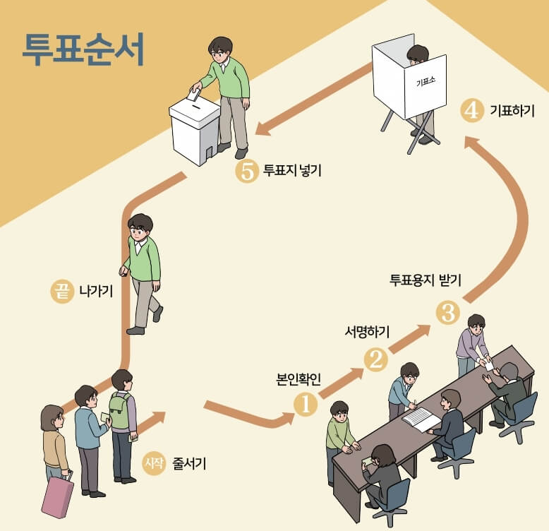 투표 순서