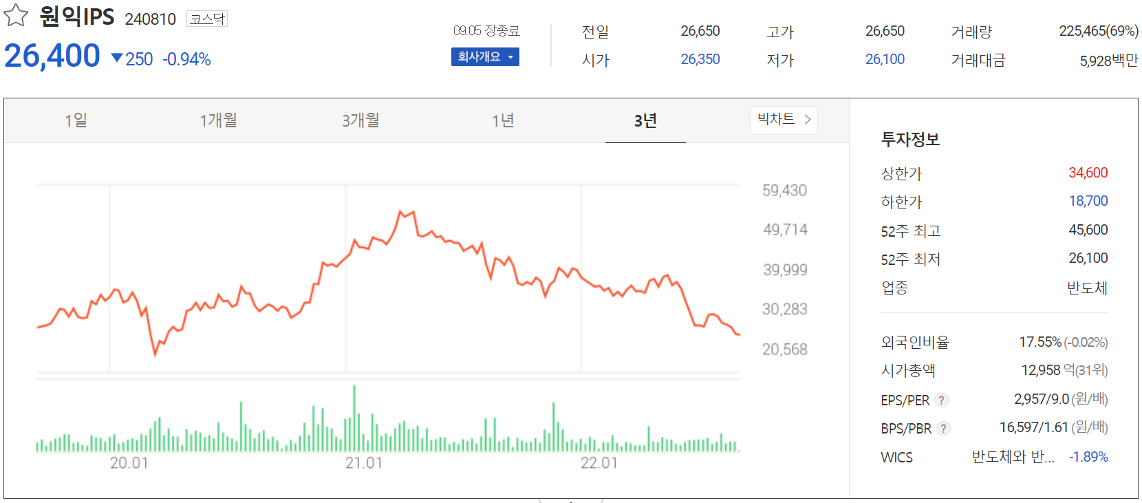 원익IPS - 주가 정보(2022.09.05)