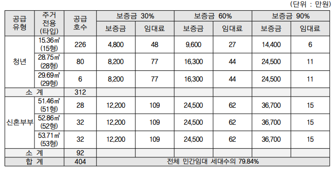 (좌)특별공급_(우)일반공급_임대료