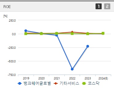 뱅크웨어글로벌 주가 ROE