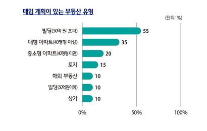 매입 계획이 있는 부동산 유형