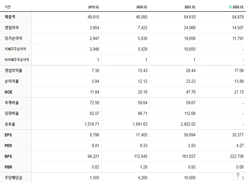 금호석유 재무제표