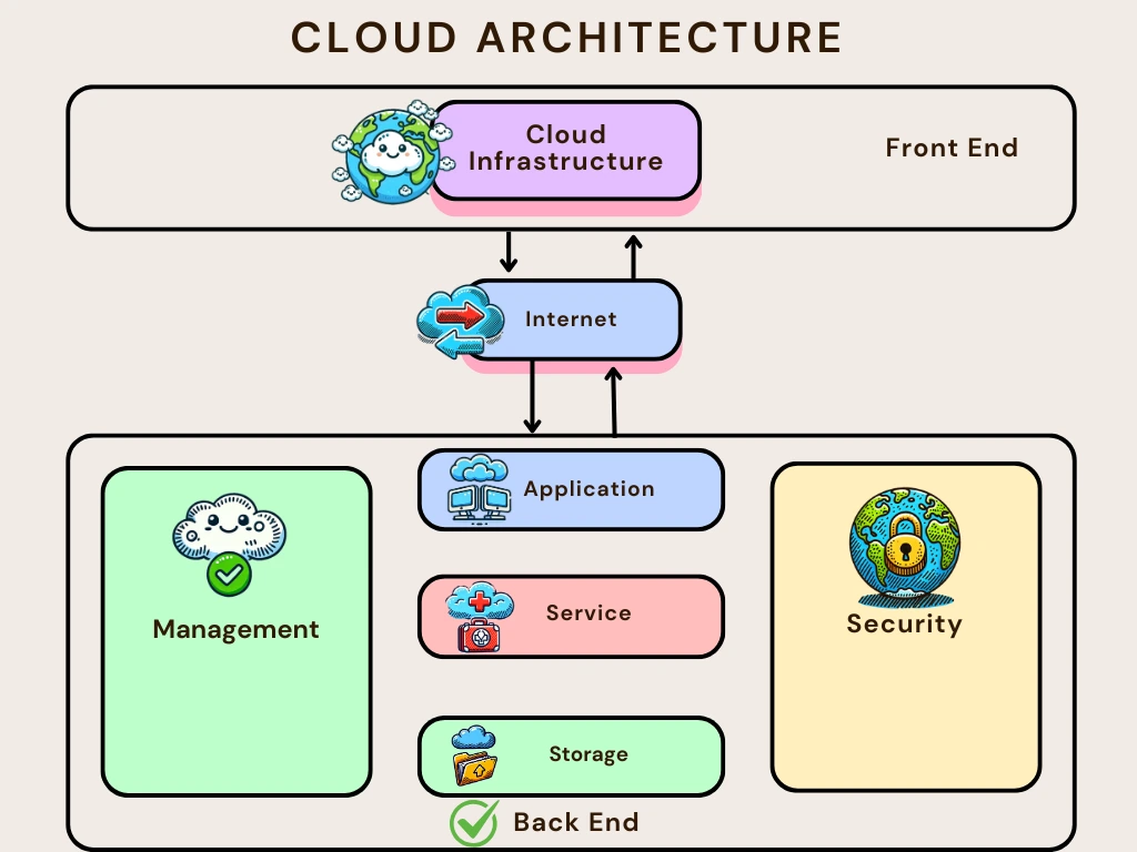 클라우트 아키텍처 구조도