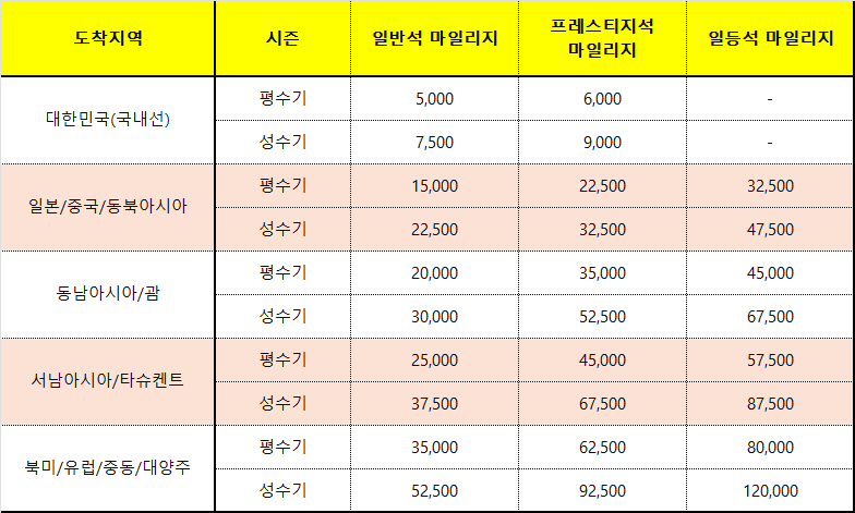대한항공 마일리지 조회 사용방법 공제표
