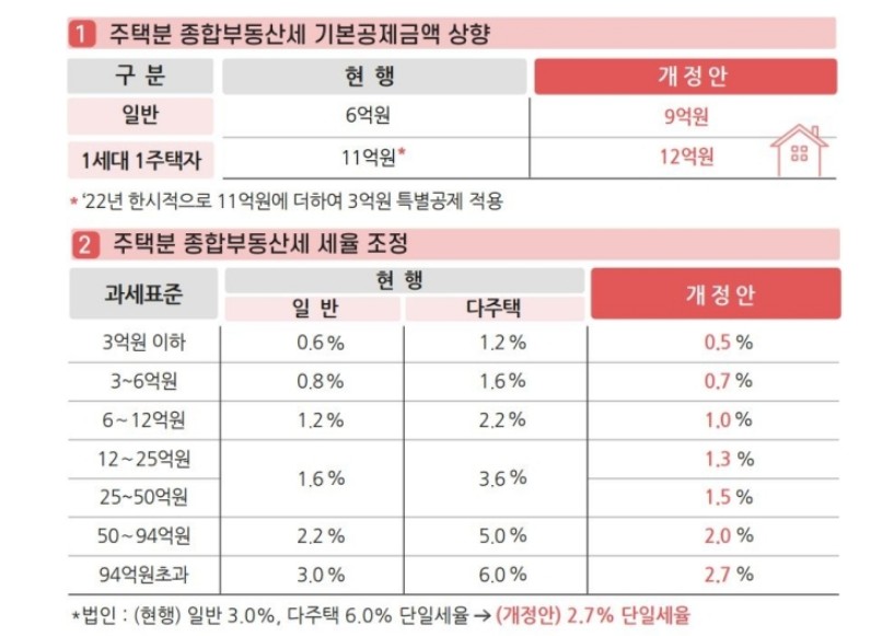 과세표준변경
