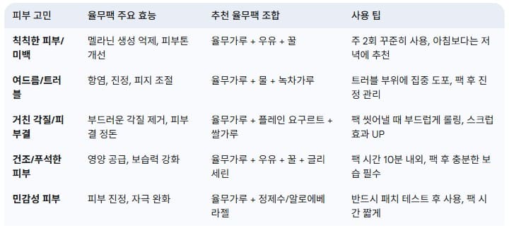 율무팩의-주요-효능과-각-피부-고민별-추천-조합-그리고-사용-팁