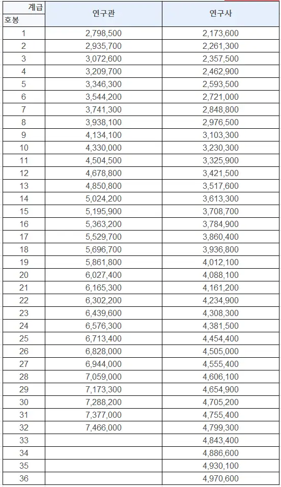 2025년 연구직공무원 및 국가정보원 전문관 봉급표 연구사 봉급표