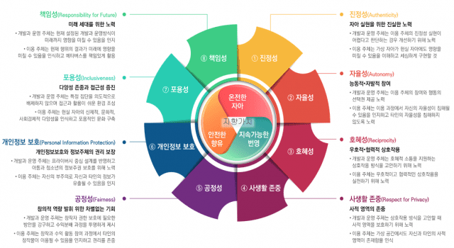 메타버스 8가지 실천원칙