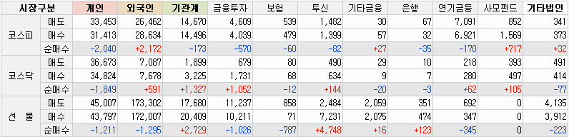 10월4일 투자자별 매매동향