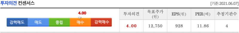 현대그린푸드 투자의견