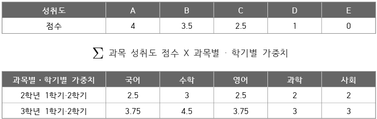 인천하늘고 전형방법