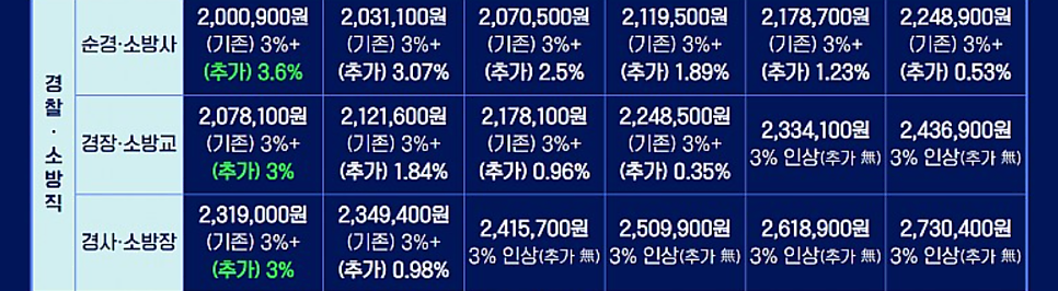 2025년 경찰 봉급 (호봉별) & 수당 총정리