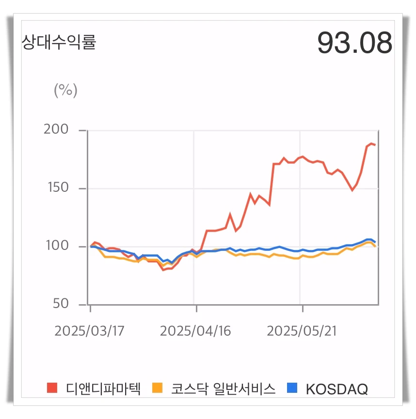 디앤디파마텍-상대수익률-차트