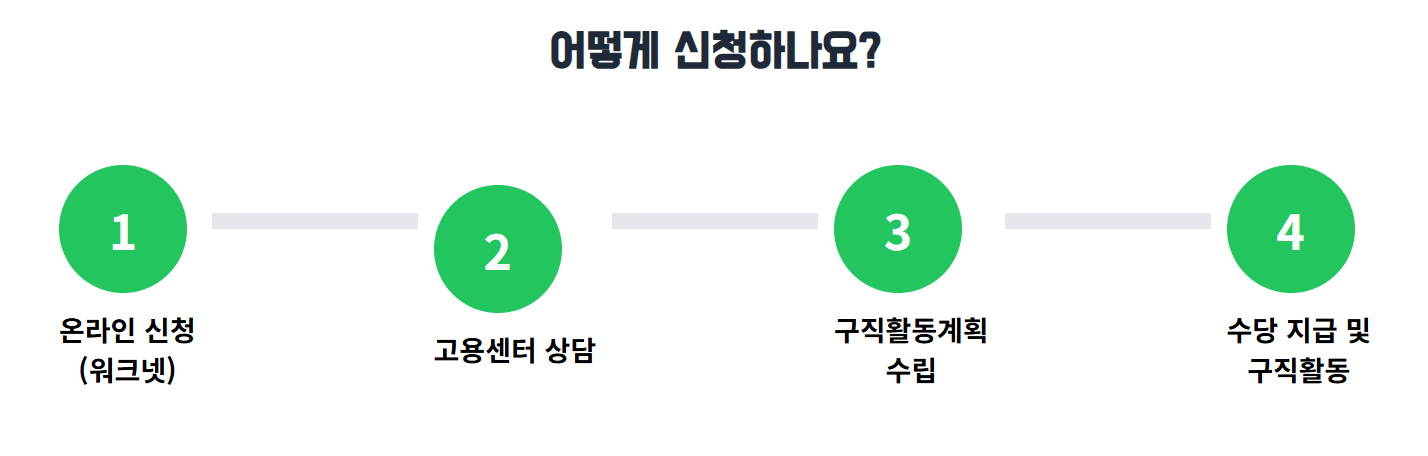 신청방법 4단계를 이미지로 순서대로 만들어서 쉽게 이해할 수 있게 표현해 놓음
